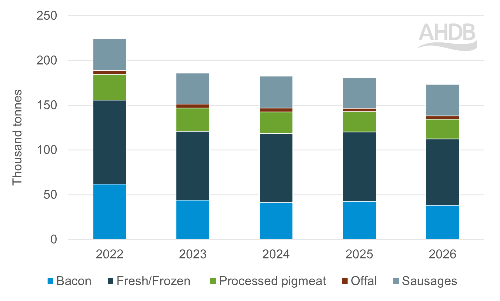 Stacked chart UK pig meat imports by product from 2022 to 2026, expressed in thousand tonnes 